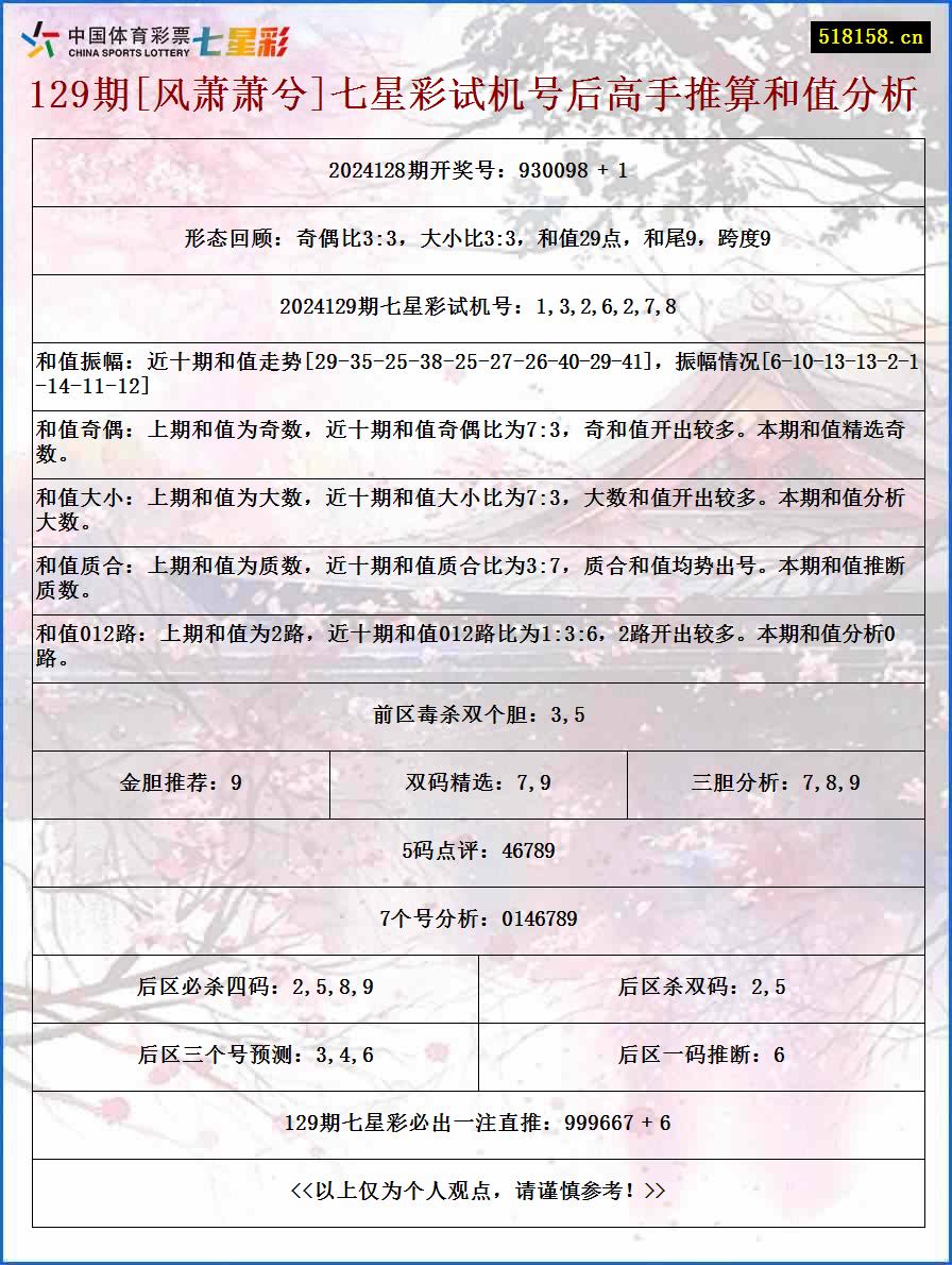 129期[风萧萧兮]七星彩试机号后高手推算和值分析