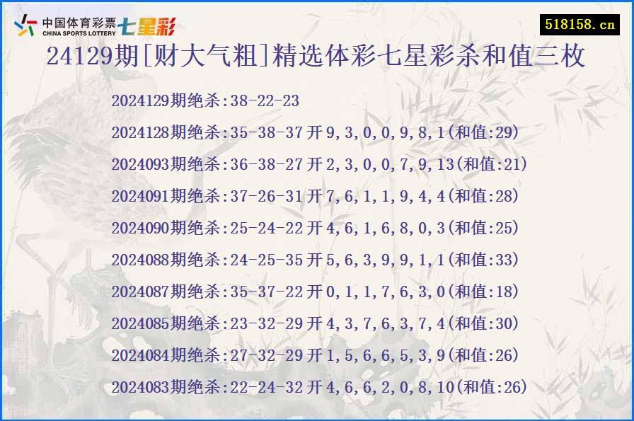 24129期[财大气粗]精选体彩七星彩杀和值三枚