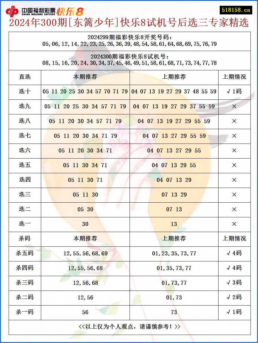 2024年300期[东篱少年]快乐8试机号后选三专家精选