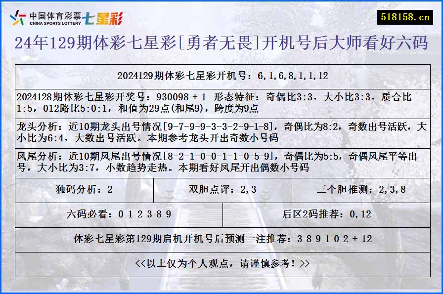 24年129期体彩七星彩[勇者无畏]开机号后大师看好六码