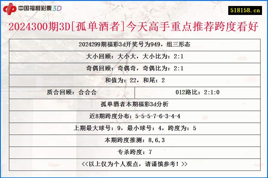 2024300期3D[孤单酒者]今天高手重点推荐跨度看好