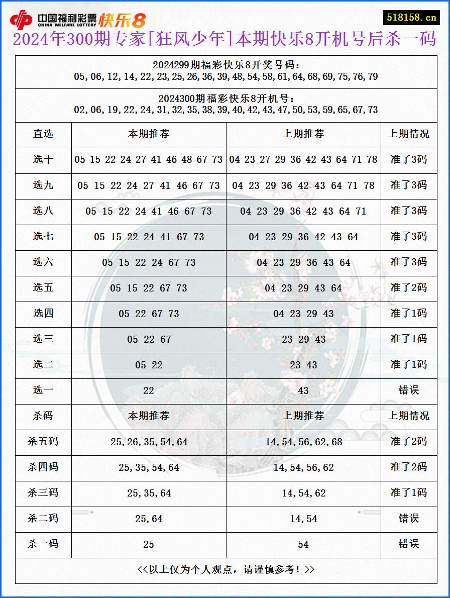 2024年300期专家[狂风少年]本期快乐8开机号后杀一码