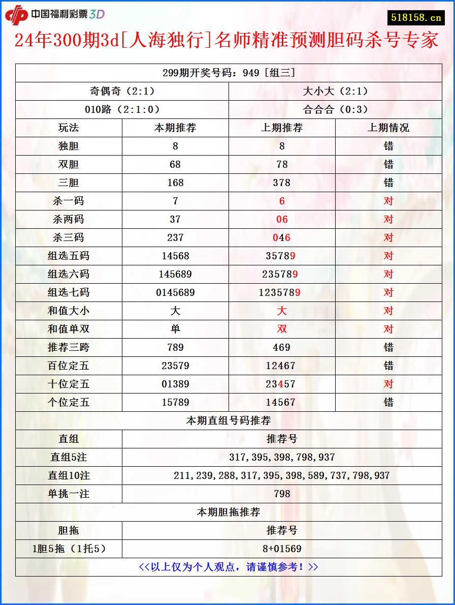 24年300期3d[人海独行]名师精准预测胆码杀号专家