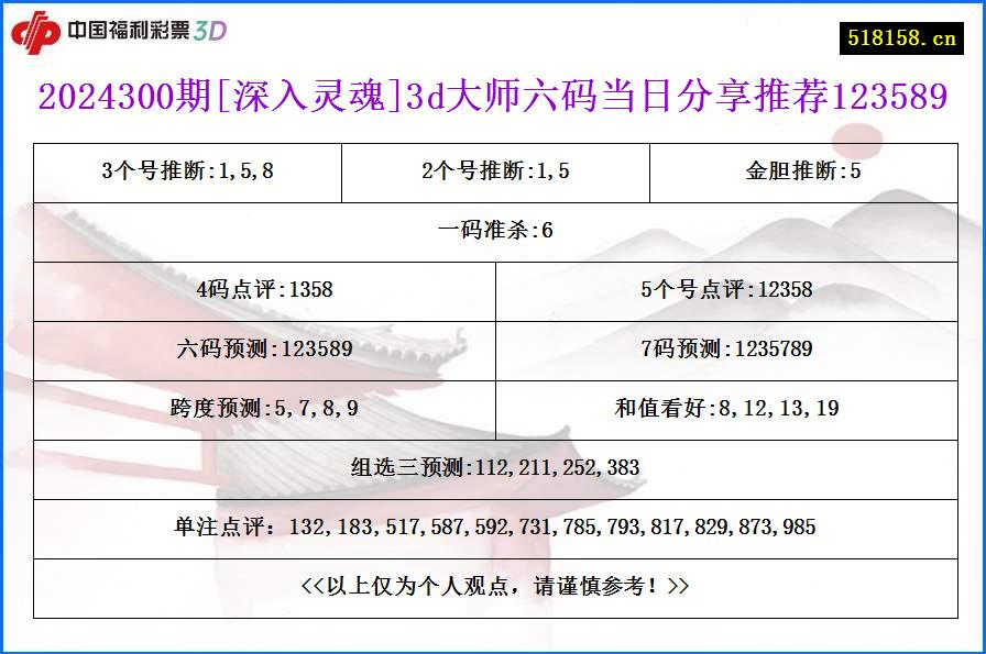 2024300期[深入灵魂]3d大师六码当日分享推荐123589