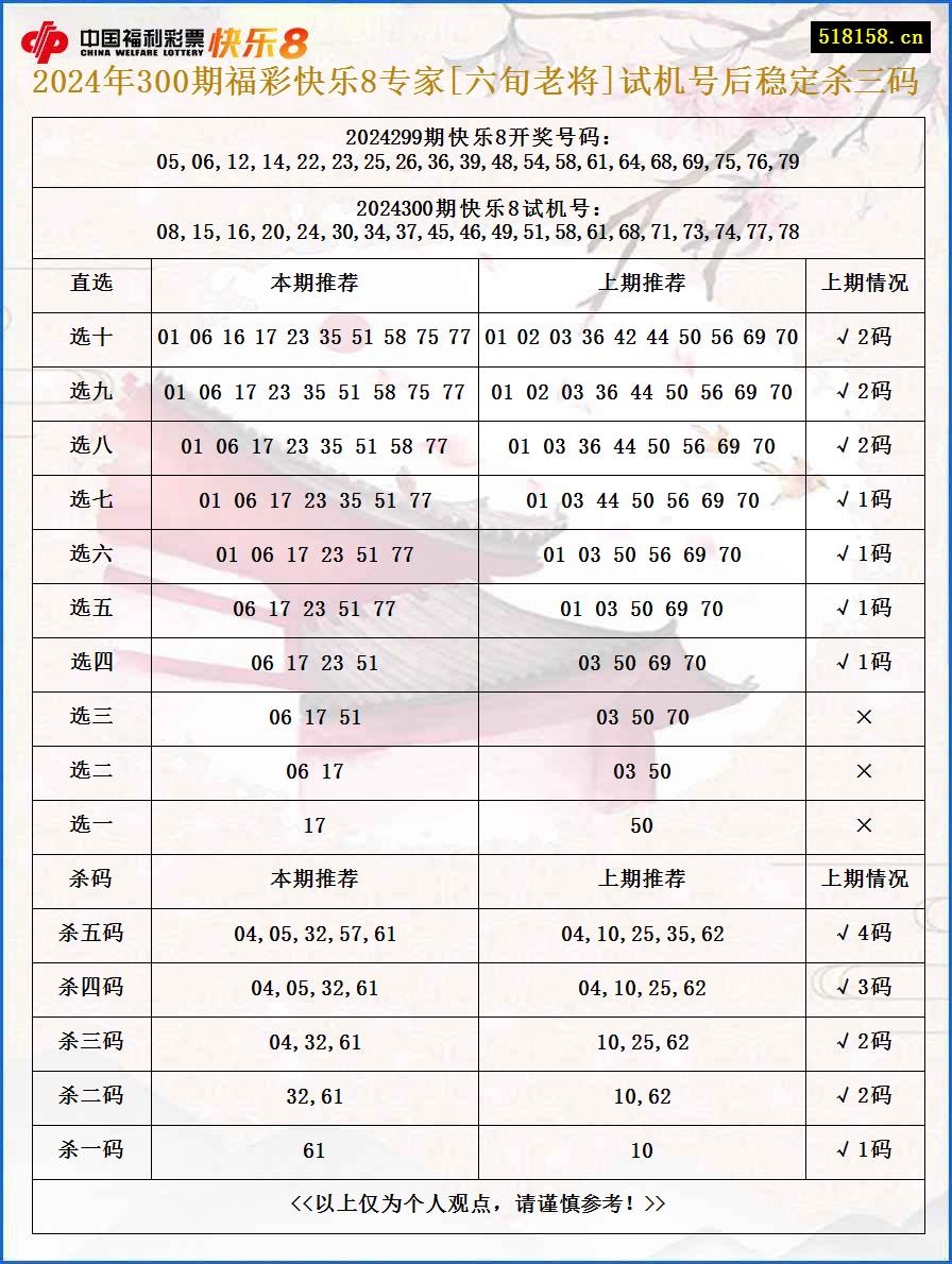 2024年300期福彩快乐8专家[六旬老将]试机号后稳定杀三码