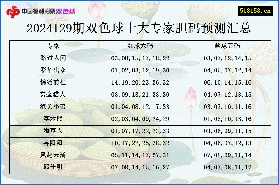 2024129期双色球十大专家胆码预测汇总