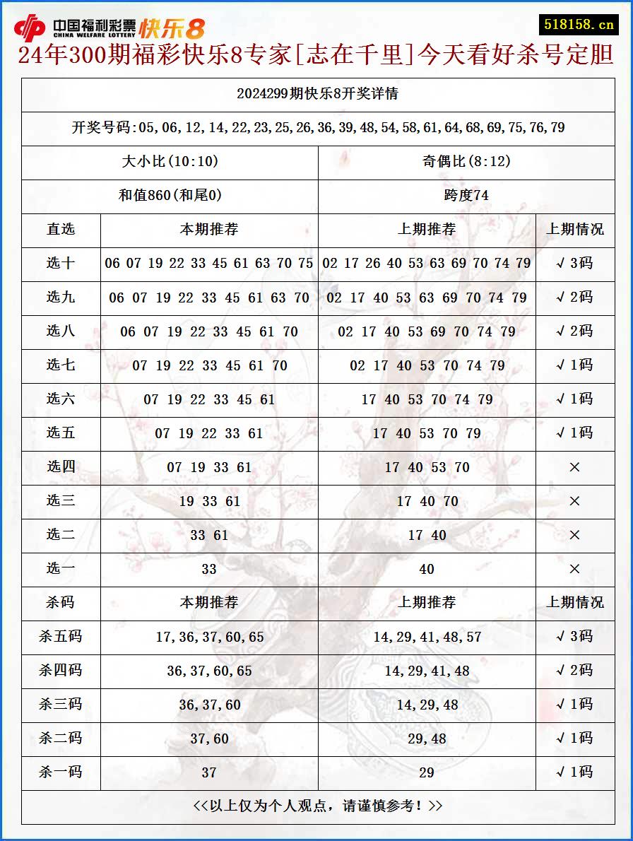 24年300期福彩快乐8专家[志在千里]今天看好杀号定胆