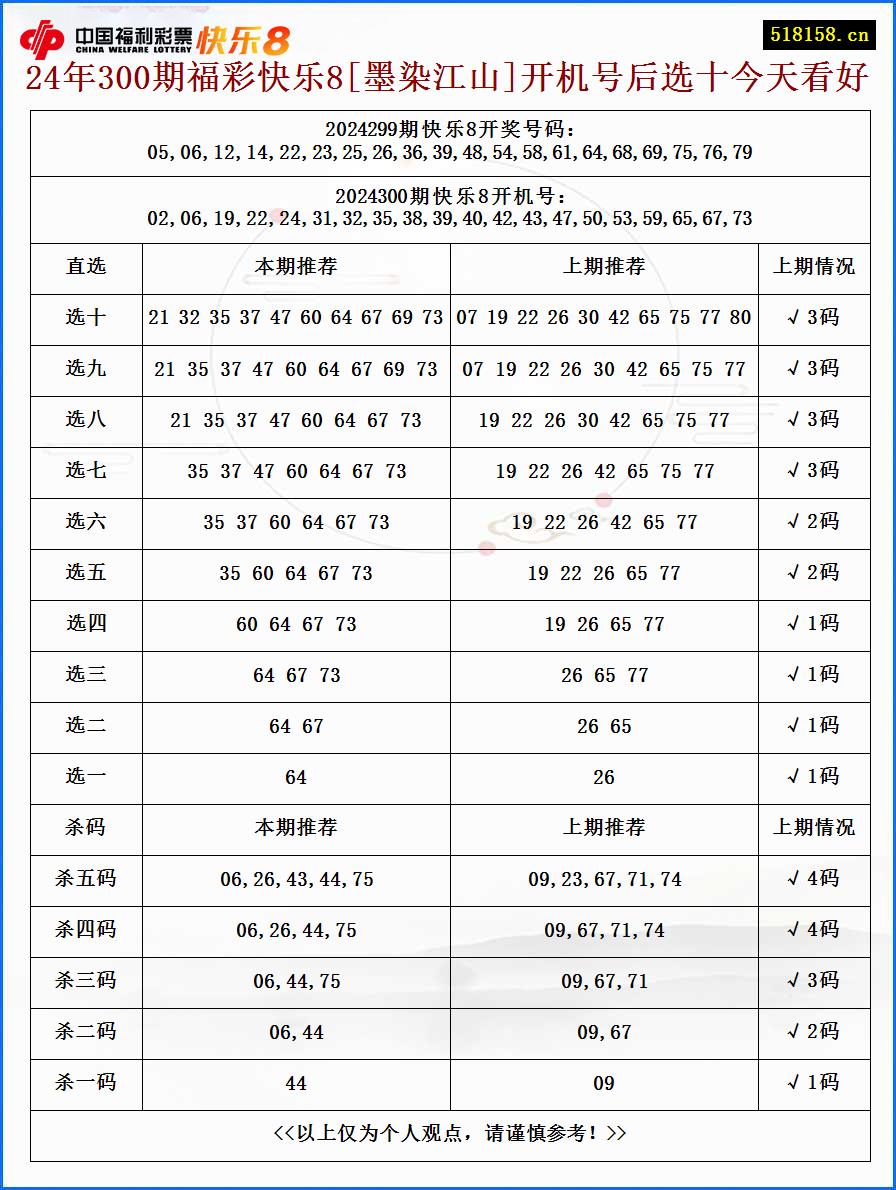 24年300期福彩快乐8[墨染江山]开机号后选十今天看好