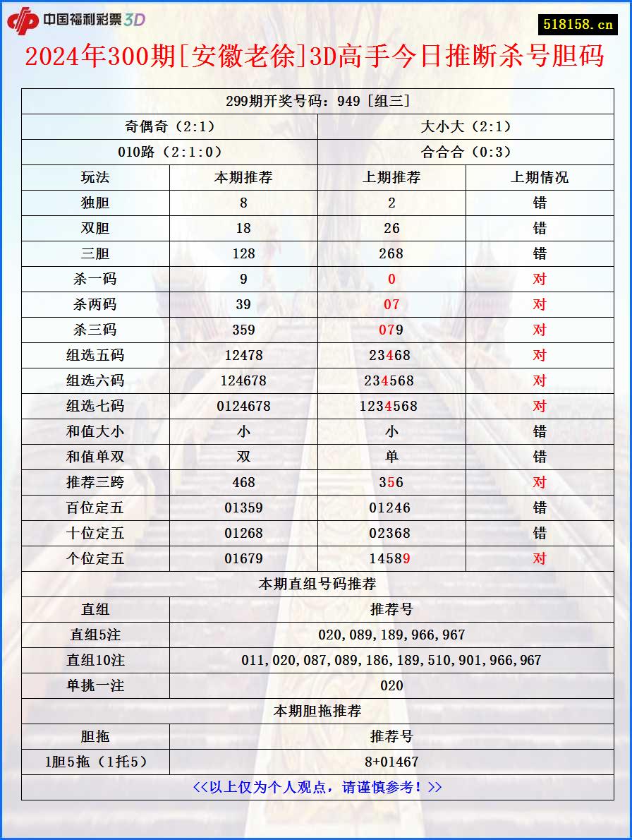 2024年300期[安徽老徐]3D高手今日推断杀号胆码