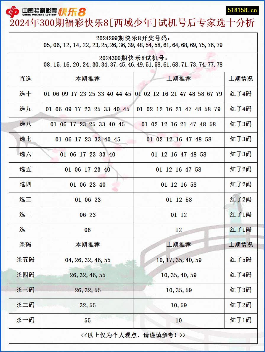 2024年300期福彩快乐8[西域少年]试机号后专家选十分析