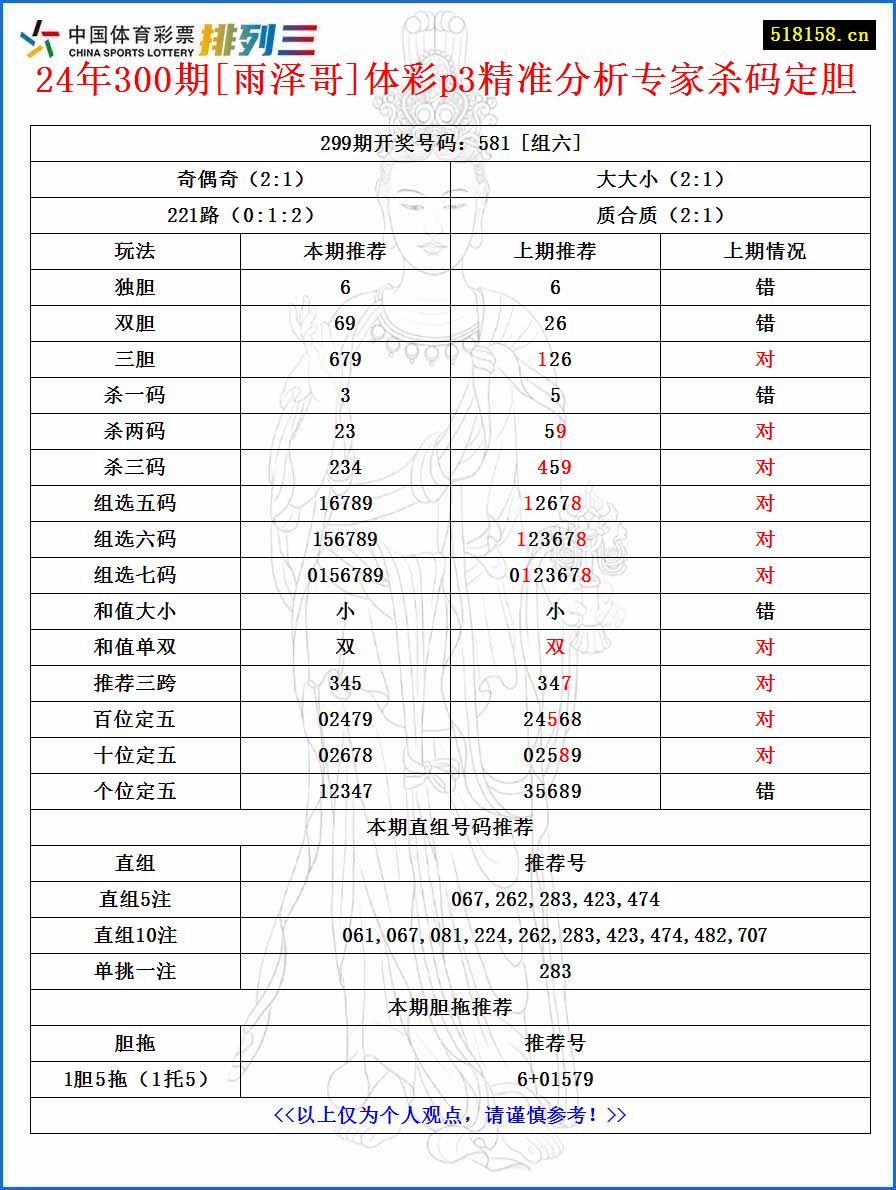 24年300期[雨泽哥]体彩p3精准分析专家杀码定胆