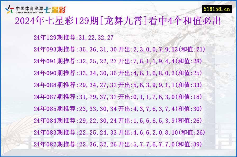 2024年七星彩129期[龙舞九霄]看中4个和值必出