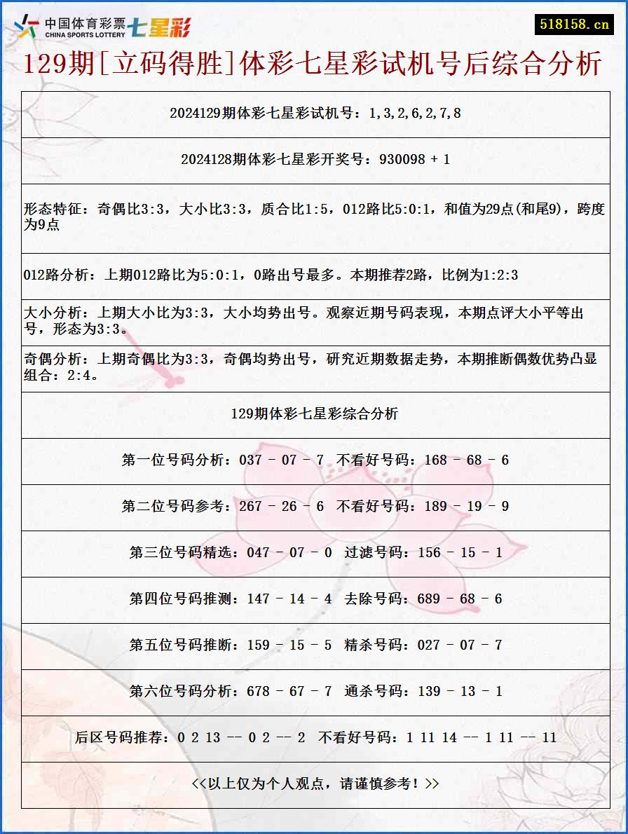 129期[立码得胜]体彩七星彩试机号后综合分析