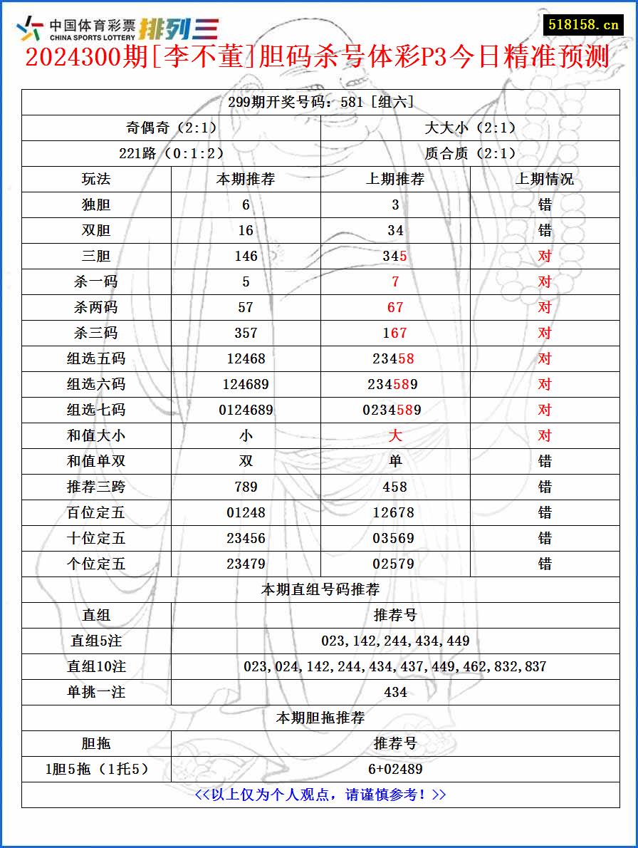 2024300期[李不董]胆码杀号体彩P3今日精准预测