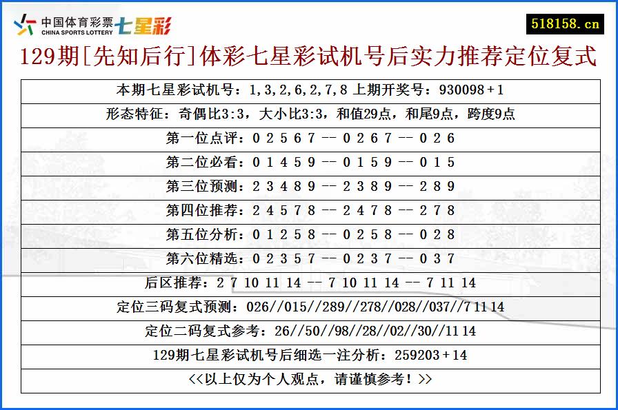 129期[先知后行]体彩七星彩试机号后实力推荐定位复式