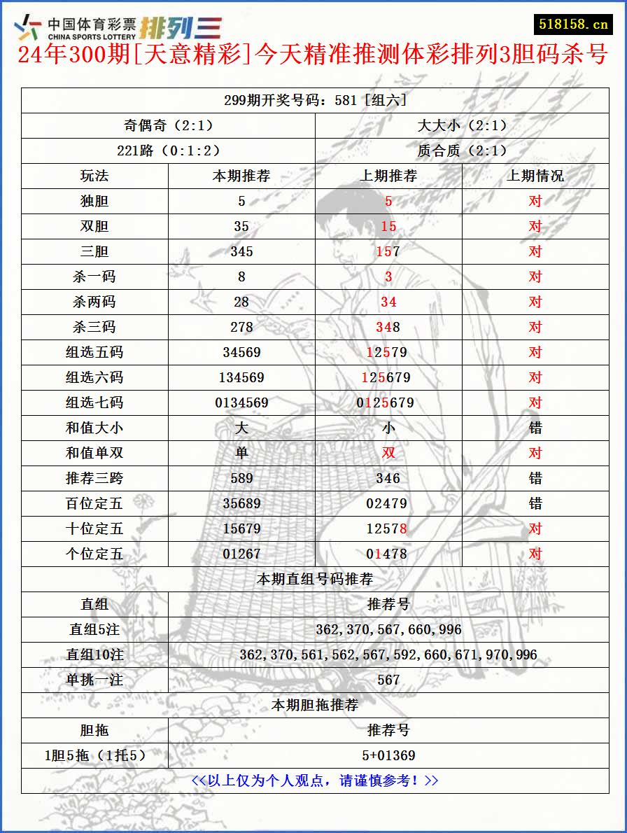 24年300期[天意精彩]今天精准推测体彩排列3胆码杀号