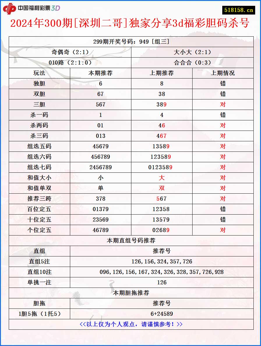 2024年300期[深圳二哥]独家分享3d福彩胆码杀号