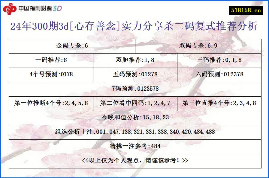 24年300期3d[心存善念]实力分享杀二码复式推荐分析