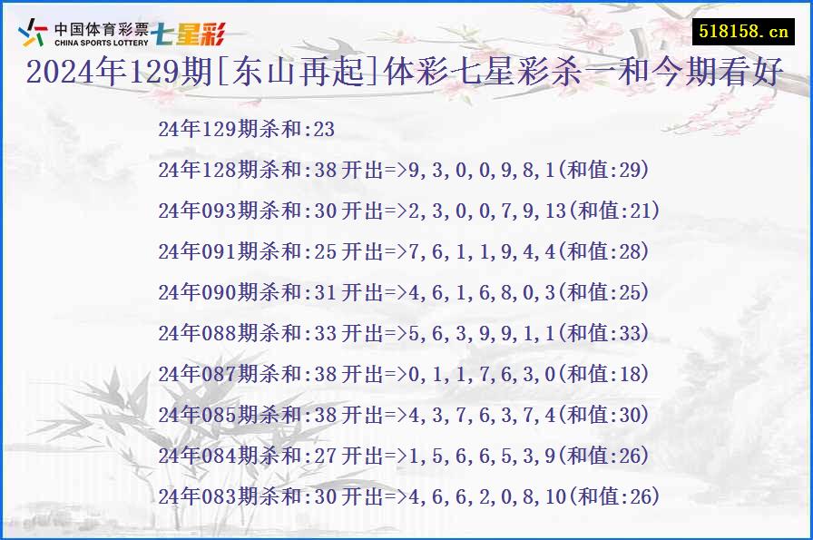 2024年129期[东山再起]体彩七星彩杀一和今期看好