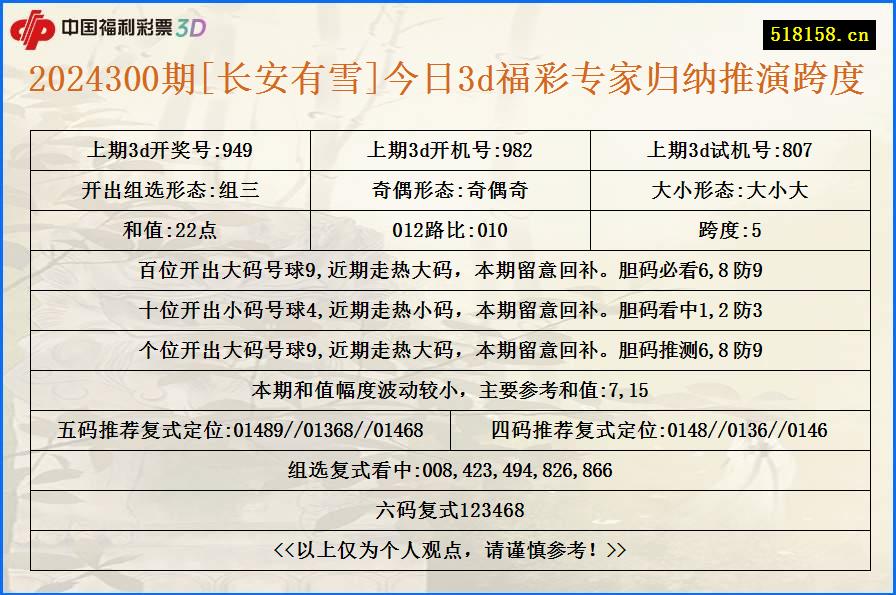 2024300期[长安有雪]今日3d福彩专家归纳推演跨度