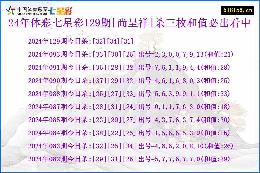 24年体彩七星彩129期[尚呈祥]杀三枚和值必出看中