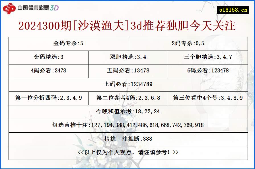 2024300期[沙漠渔夫]3d推荐独胆今天关注