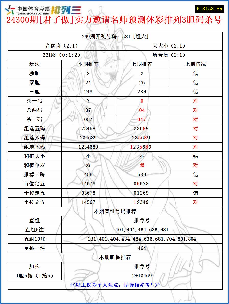 24300期[君子傲]实力邀请名师预测体彩排列3胆码杀号