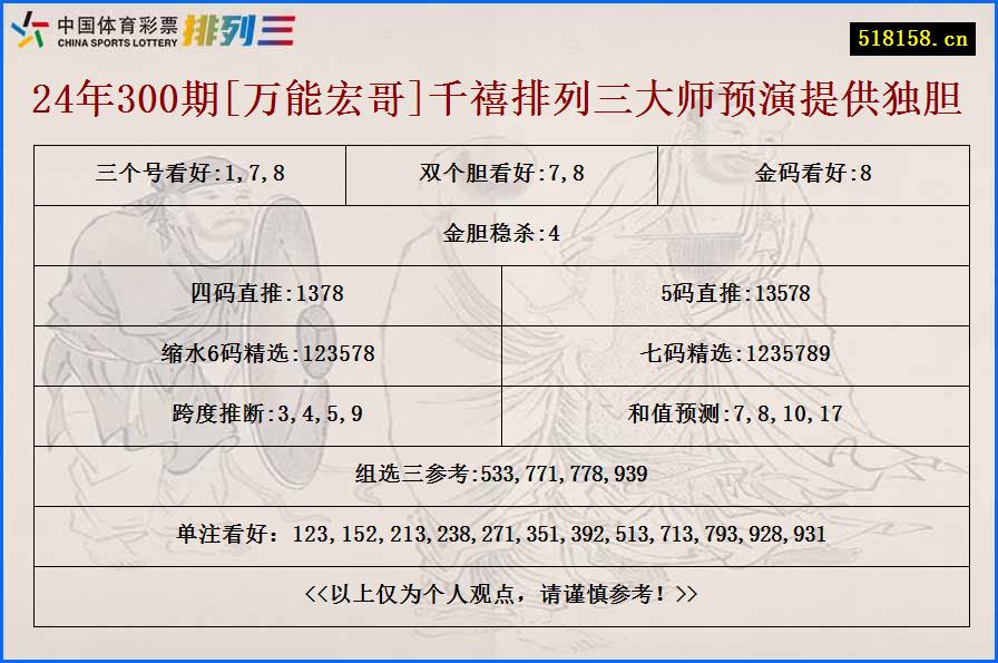 24年300期[万能宏哥]千禧排列三大师预演提供独胆