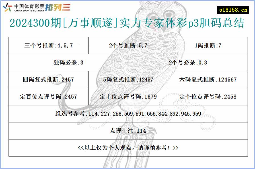 2024300期[万事顺遂]实力专家体彩p3胆码总结