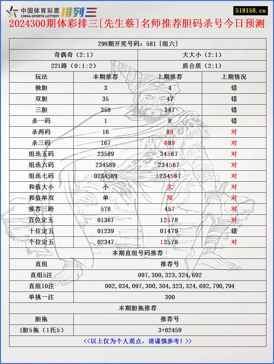 2024300期体彩排三[先生蔡]名师推荐胆码杀号今日预测