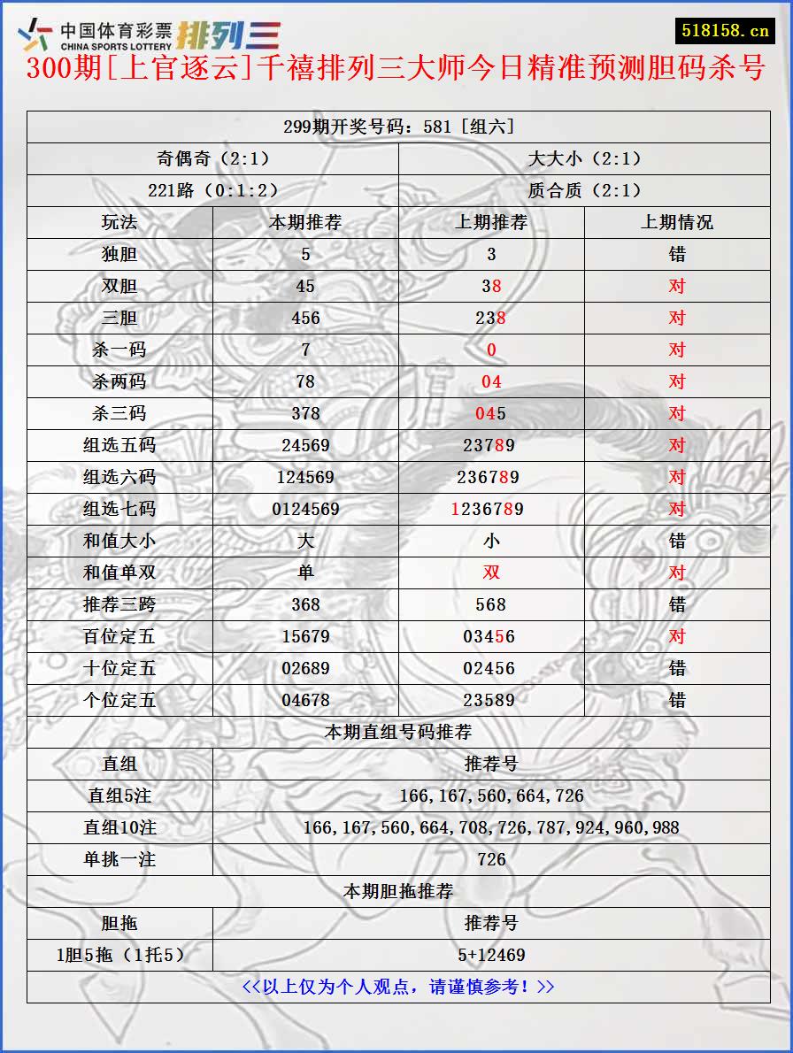 300期[上官逐云]千禧排列三大师今日精准预测胆码杀号