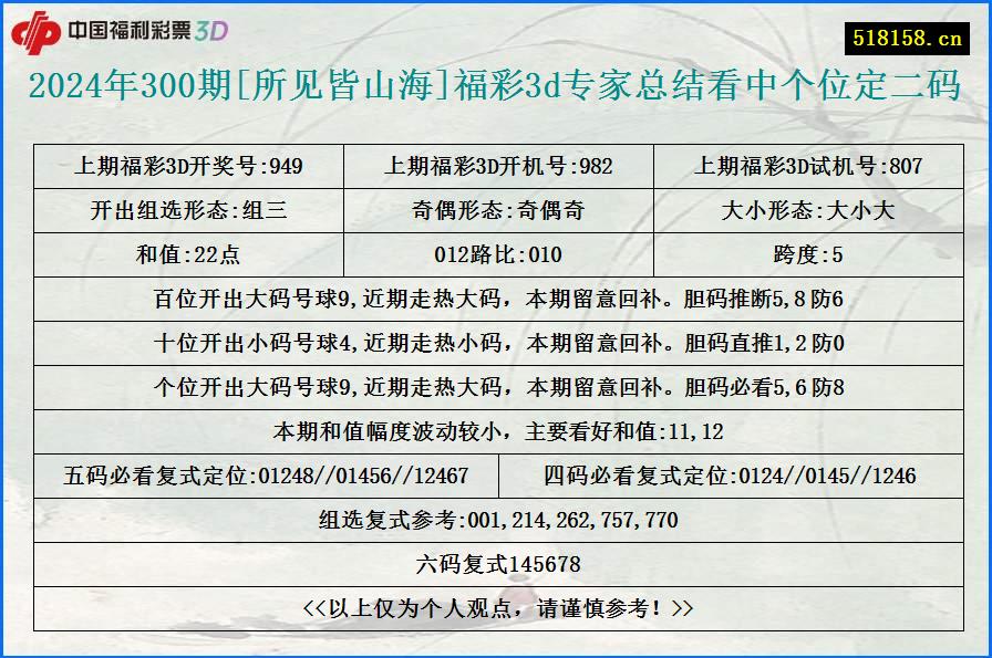 2024年300期[所见皆山海]福彩3d专家总结看中个位定二码