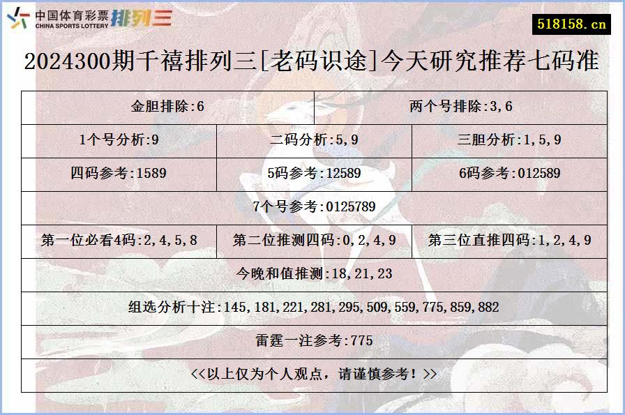 2024300期千禧排列三[老码识途]今天研究推荐七码准