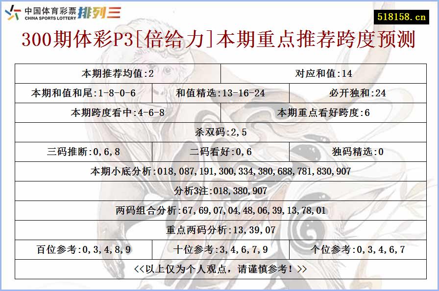 300期体彩P3[倍给力]本期重点推荐跨度预测