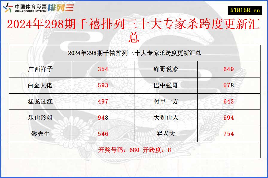 2024年298期千禧排列三十大专家杀跨度更新汇总