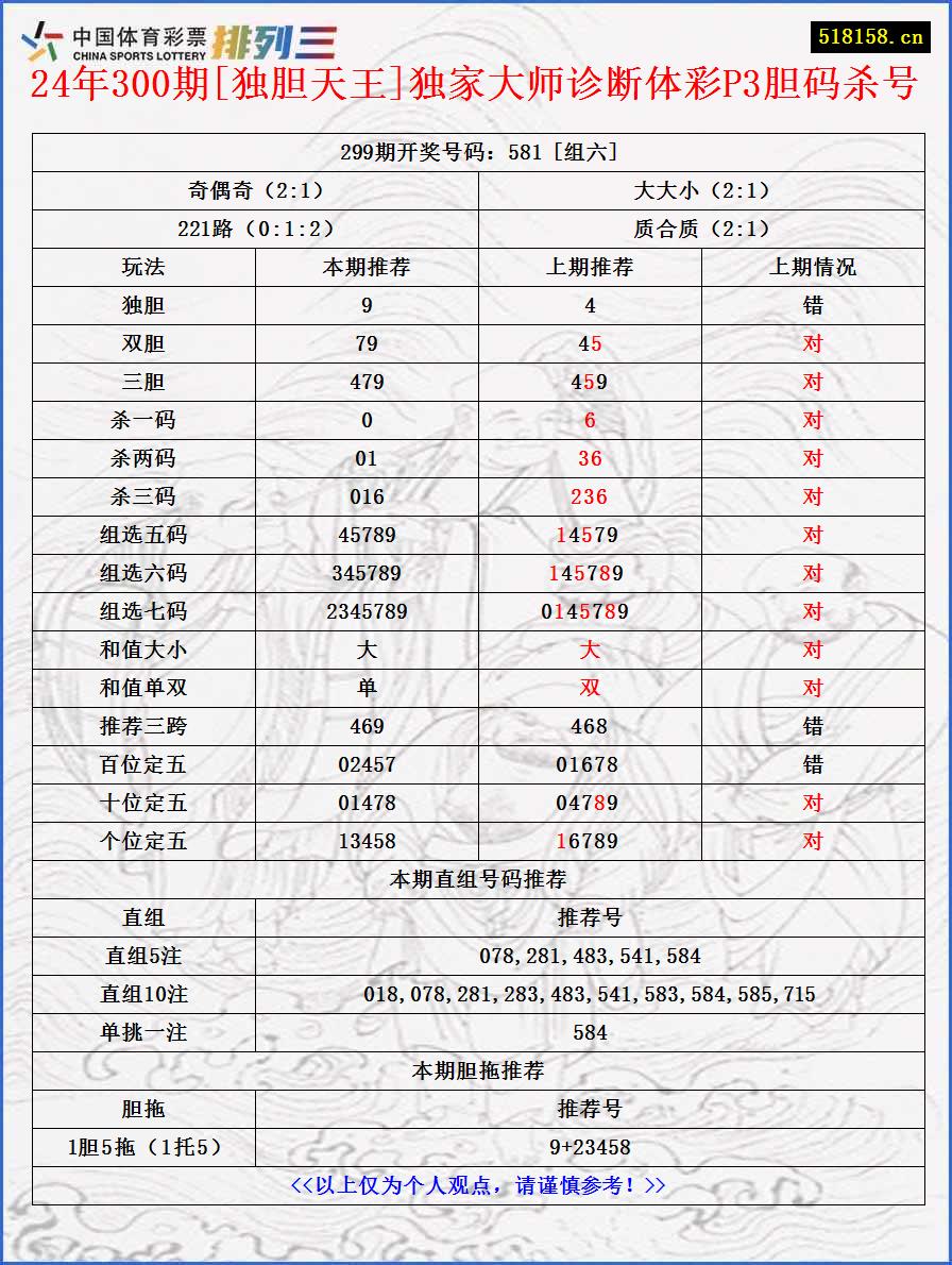 24年300期[独胆天王]独家大师诊断体彩P3胆码杀号