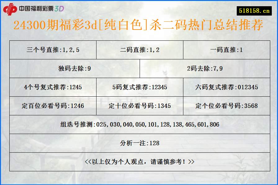 24300期福彩3d[纯白色]杀二码热门总结推荐