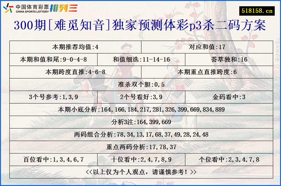 300期[难觅知音]独家预测体彩p3杀二码方案