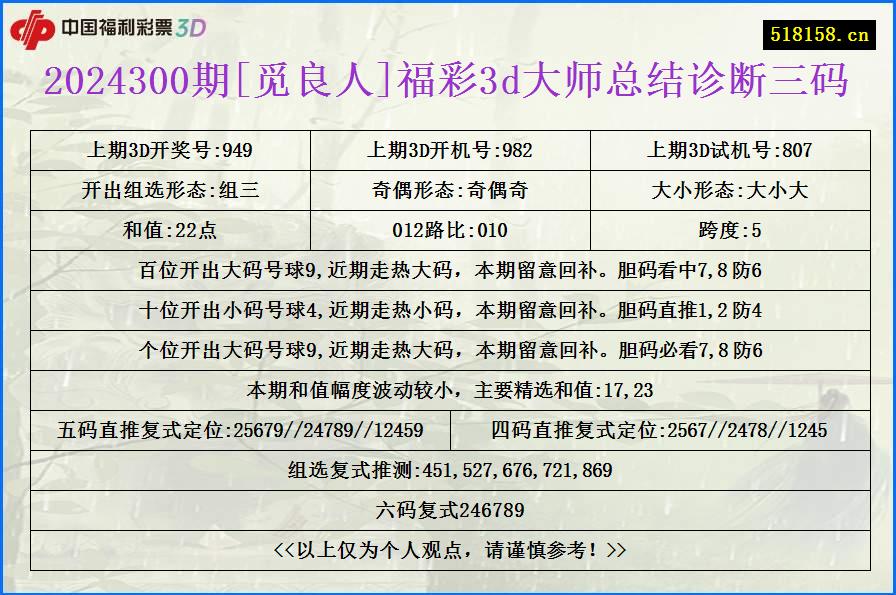 2024300期[觅良人]福彩3d大师总结诊断三码