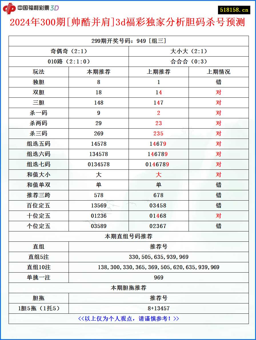 2024年300期[帅酷并肩]3d福彩独家分析胆码杀号预测