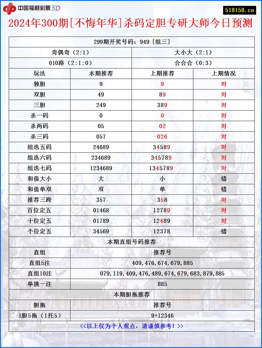 2024年300期[不悔年华]杀码定胆专研大师今日预测