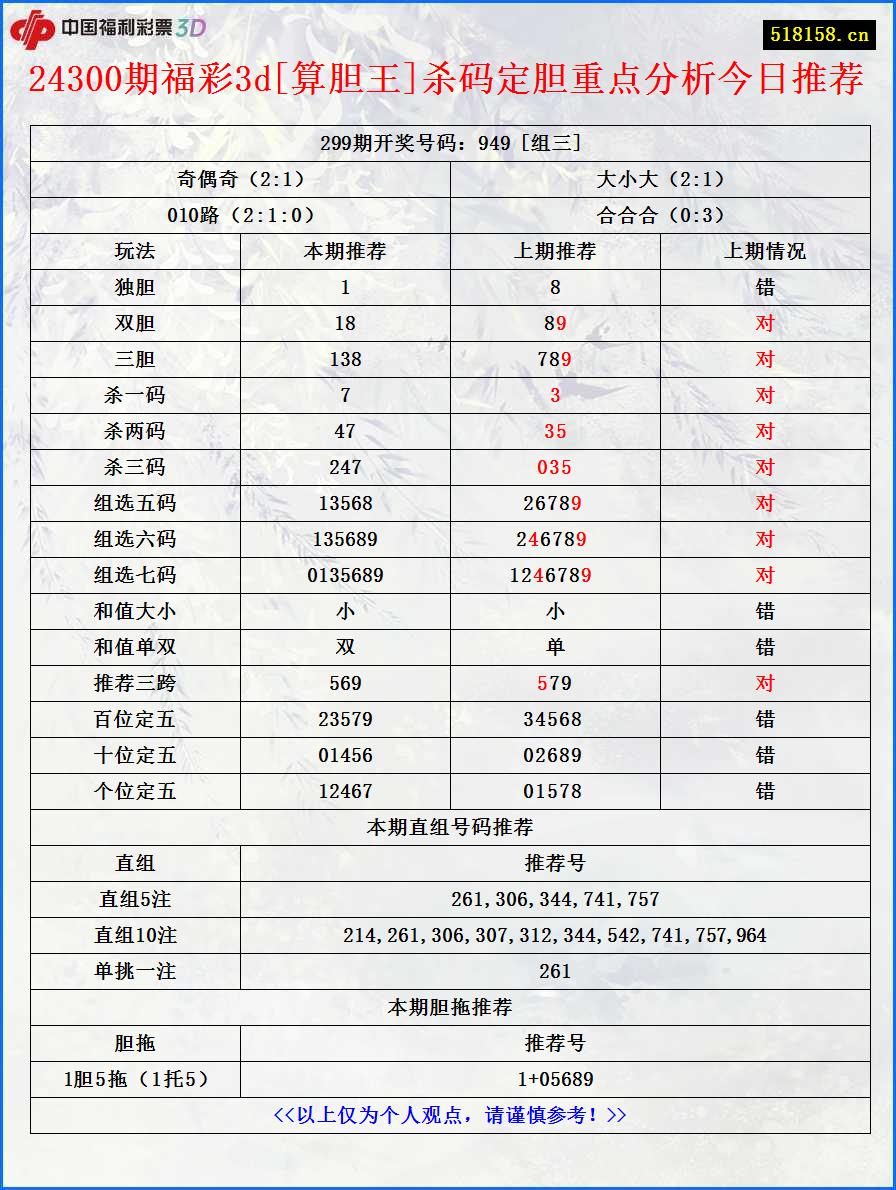 24300期福彩3d[算胆王]杀码定胆重点分析今日推荐