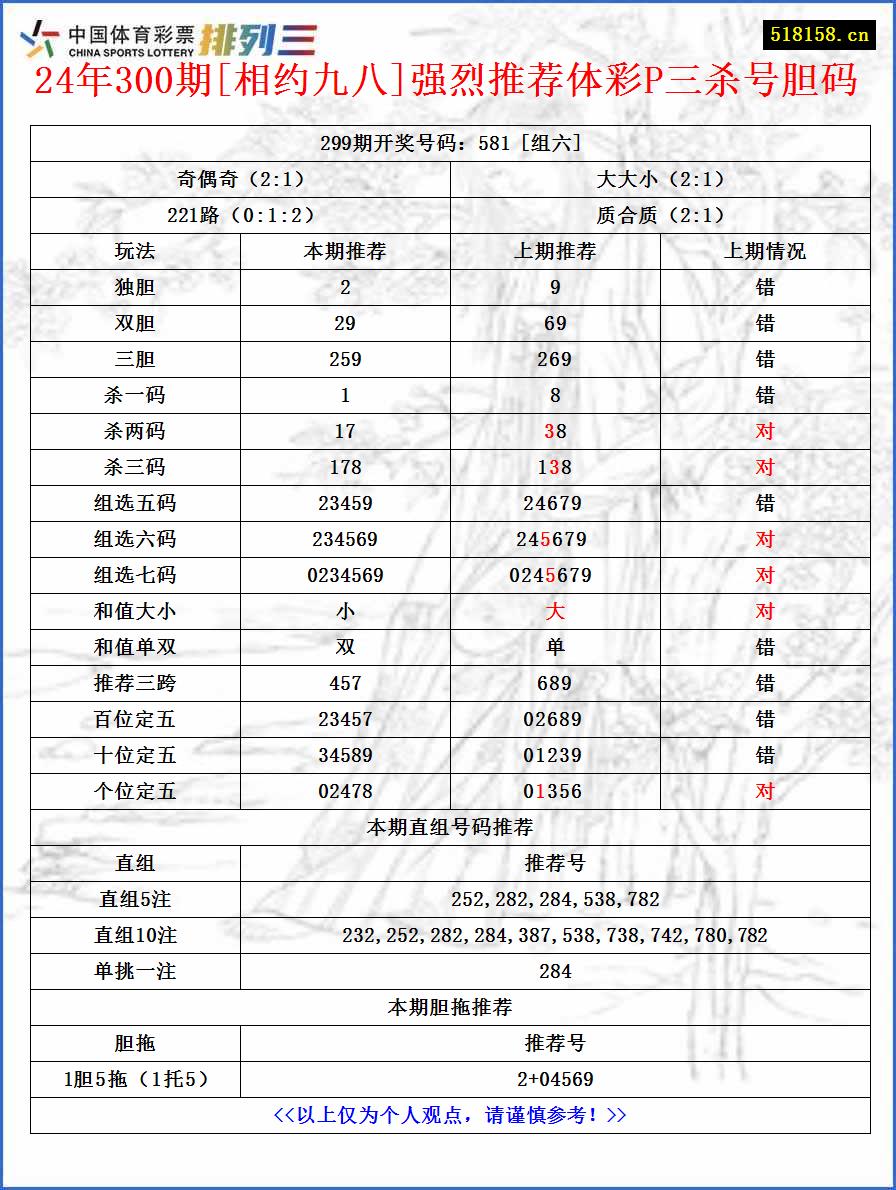 24年300期[相约九八]强烈推荐体彩P三杀号胆码