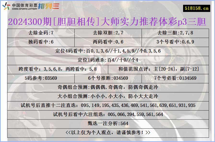 2024300期[胆胆相传]大师实力推荐体彩p3三胆