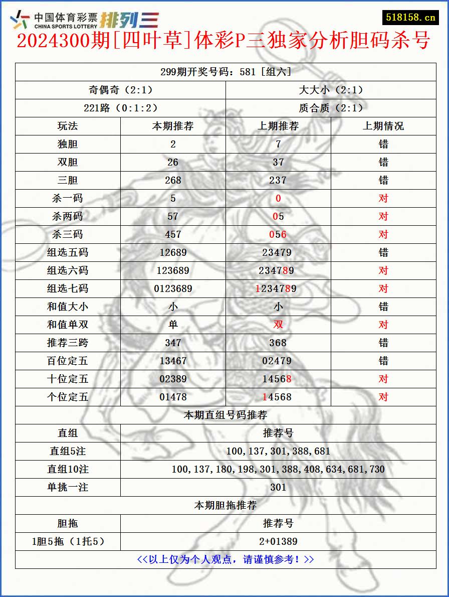 2024300期[四叶草]体彩P三独家分析胆码杀号