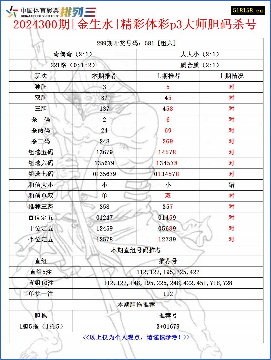 2024300期[金生水]精彩体彩p3大师胆码杀号