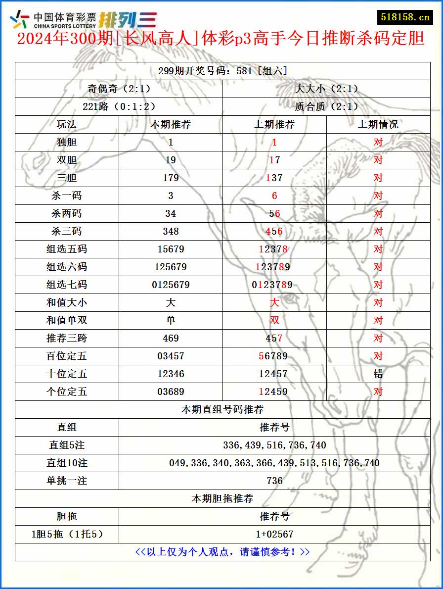 2024年300期[长风高人]体彩p3高手今日推断杀码定胆