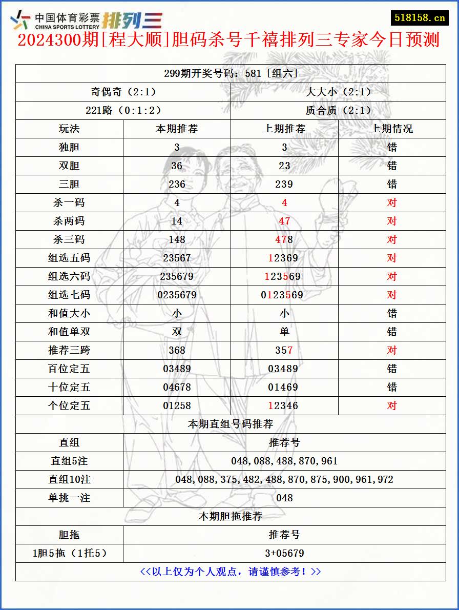 2024300期[程大顺]胆码杀号千禧排列三专家今日预测