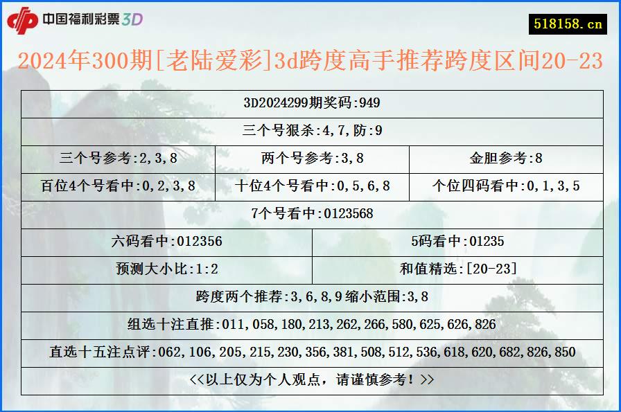 2024年300期[老陆爱彩]3d跨度高手推荐跨度区间20-23