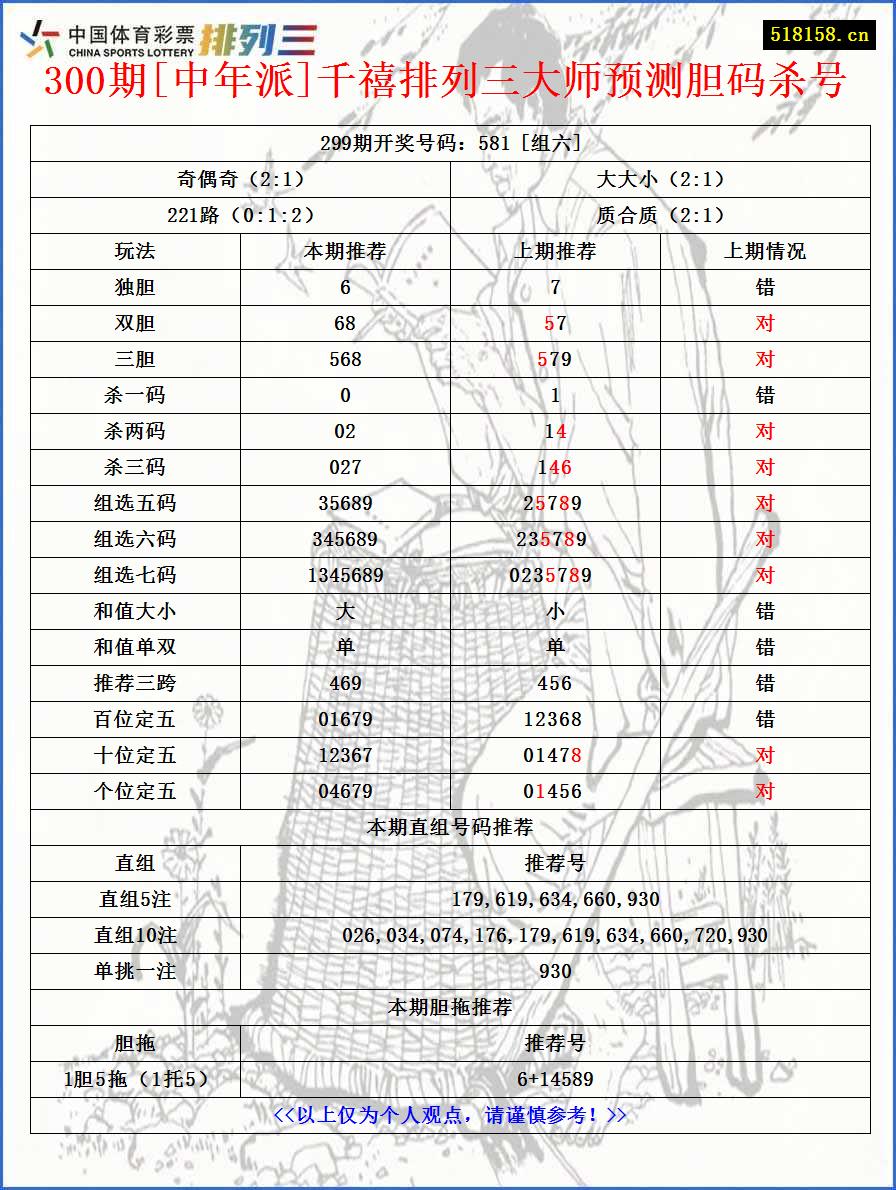 300期[中年派]千禧排列三大师预测胆码杀号